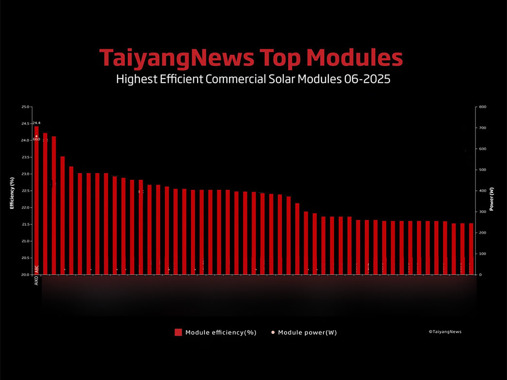 德赢vwinABC再度刷新TaiyangNews全球组件量产效率榜单，，，，，，一连领跑高效时代